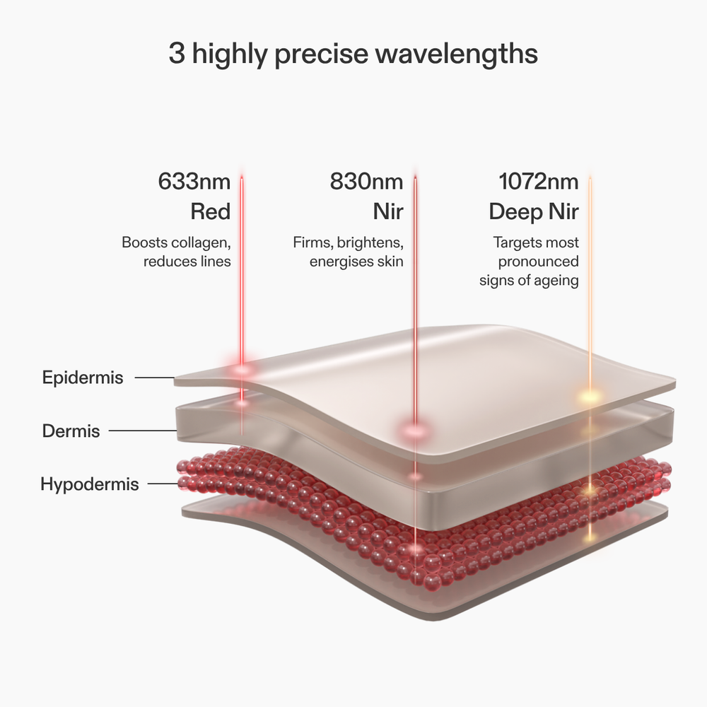 Wavelength skin diagram